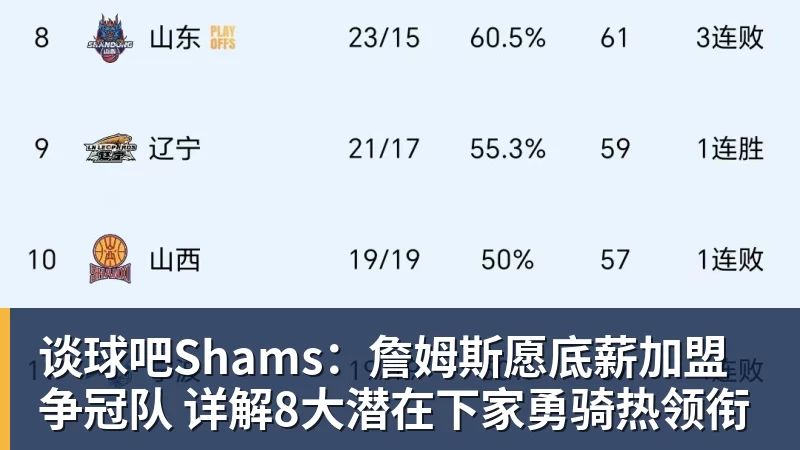 谈球吧Shams：詹姆斯愿底薪加盟争冠队 详解8大潜在下家勇骑热领衔