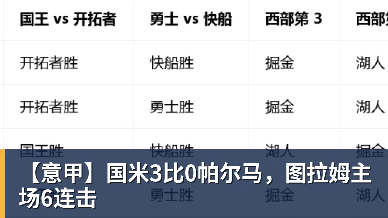 【意甲】国米3比0帕尔马，图拉姆主场6连击