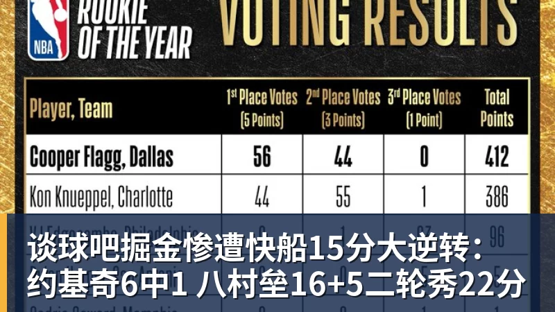 谈球吧掘金惨遭快船15分大逆转：约基奇6中1 八村垒16+5二轮秀22分